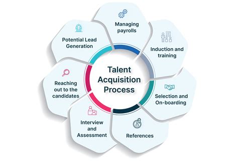 talent acquisition process